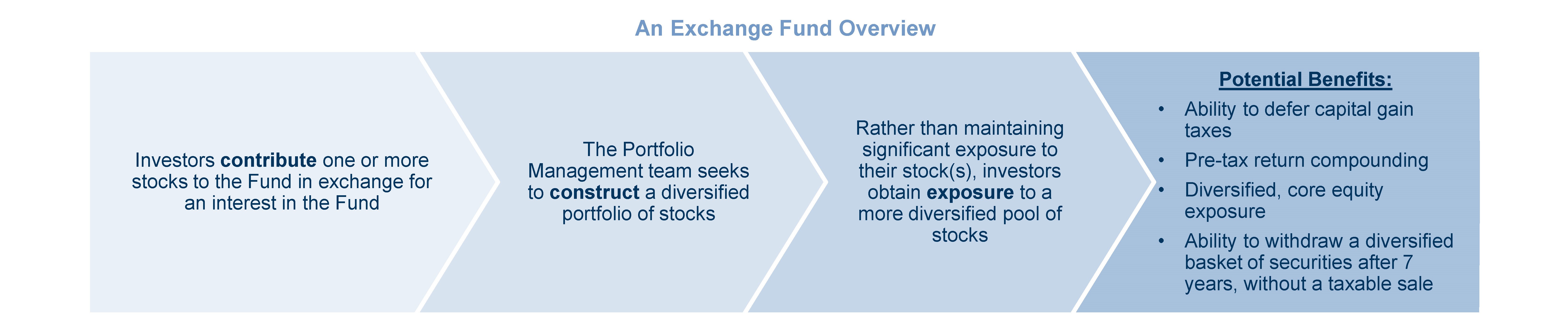 How Exchange Funds Work